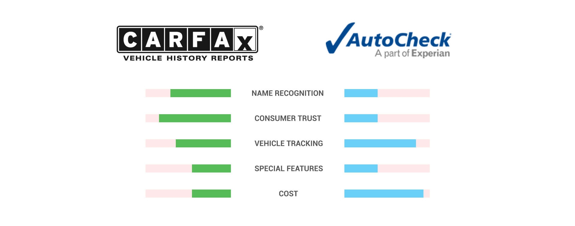 Comparaison détaillée CARFAX vs AutoCheck pour rapports d'historique de véhicule au Canada 2025